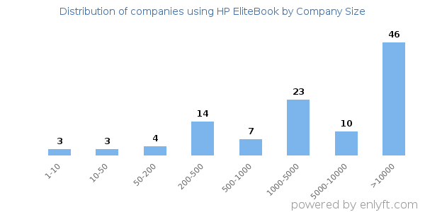 Companies using HP EliteBook, by size (number of employees)