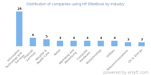 Companies using HP EliteBook - Distribution by industry