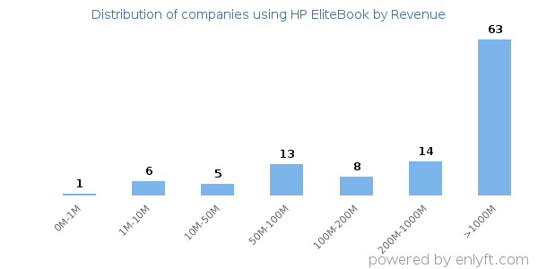 HP EliteBook clients - distribution by company revenue