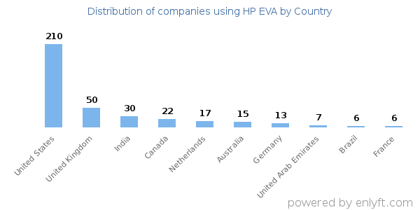 HP EVA customers by country