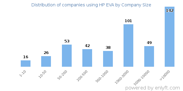 Companies using HP EVA, by size (number of employees)