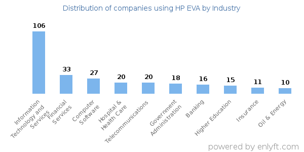 Companies using HP EVA - Distribution by industry