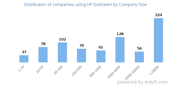 Companies using HP Exstream, by size (number of employees)