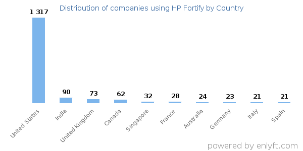 HP Fortify customers by country