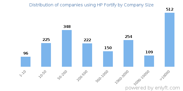 Companies using HP Fortify, by size (number of employees)
