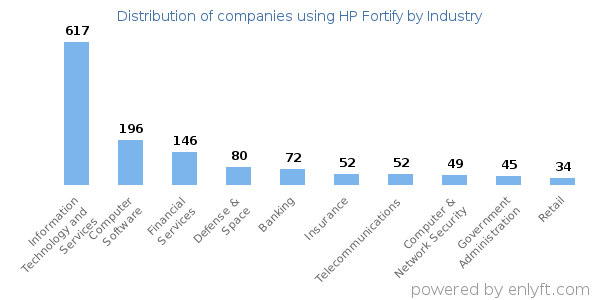 Companies using HP Fortify - Distribution by industry