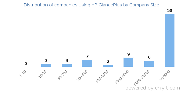 Companies using HP GlancePlus, by size (number of employees)