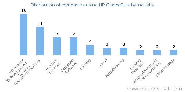 Companies using HP GlancePlus - Distribution by industry