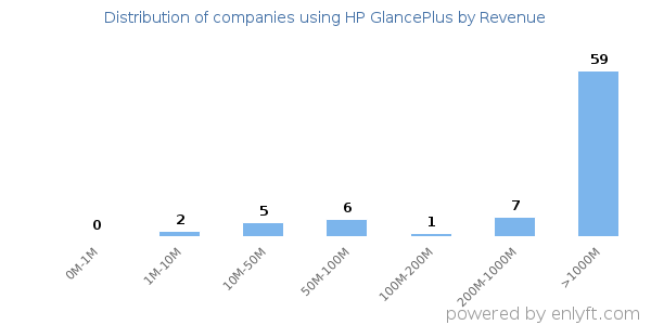 HP GlancePlus clients - distribution by company revenue