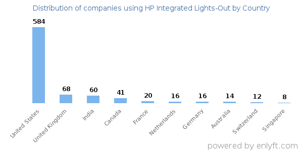 HP Integrated Lights-Out customers by country