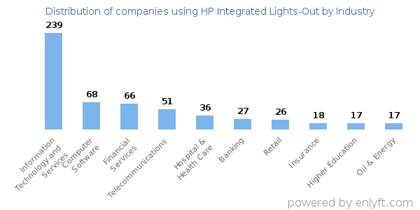 Companies using HP Integrated Lights-Out - Distribution by industry