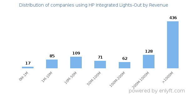 HP Integrated Lights-Out clients - distribution by company revenue