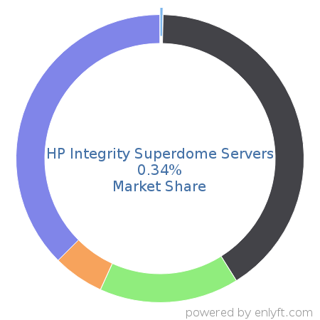 HP Integrity Superdome Servers market share in Server Hardware is about 0.34%