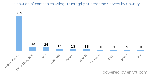 HP Integrity Superdome Servers customers by country