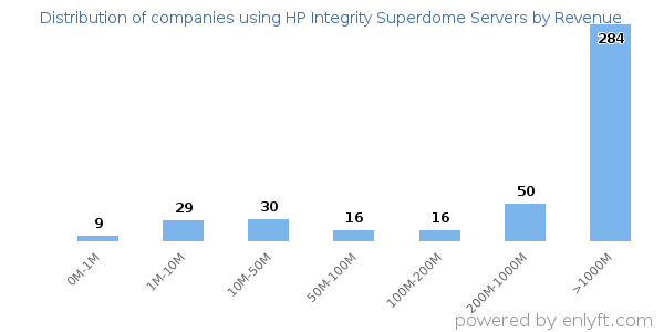 HP Integrity Superdome Servers clients - distribution by company revenue