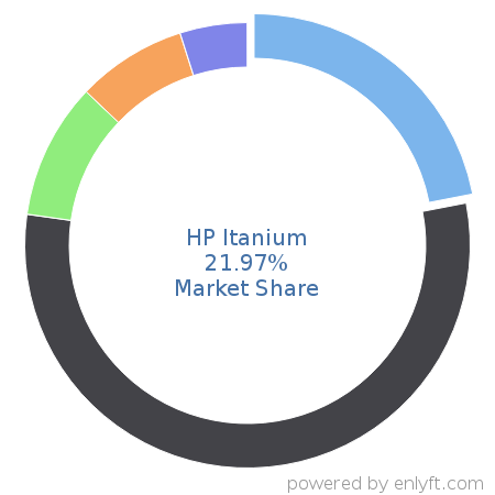HP Itanium market share in Multicore Processors is about 24.03%