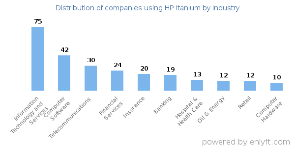 Companies using HP Itanium - Distribution by industry
