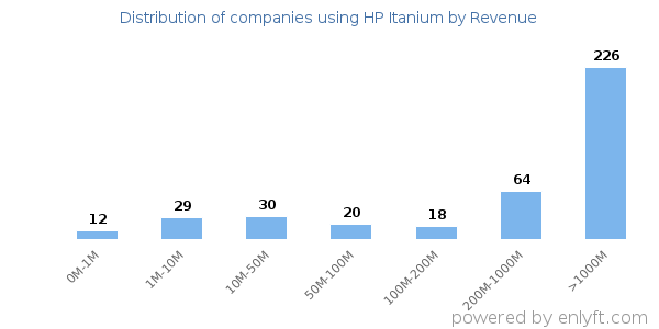 HP Itanium clients - distribution by company revenue