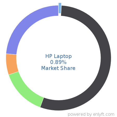HP Laptop market share in Personal Computing Devices is about 0.94%