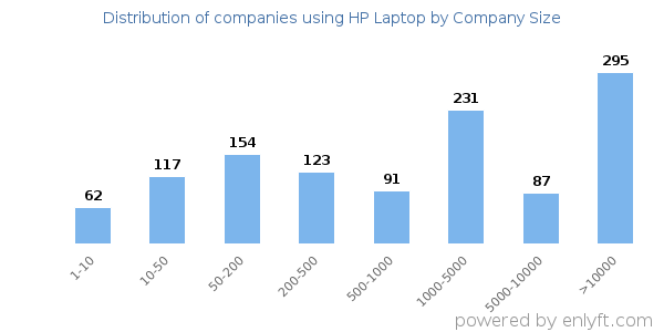 Companies using HP Laptop, by size (number of employees)