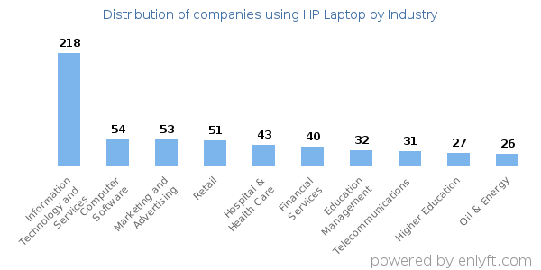 Companies using HP Laptop - Distribution by industry