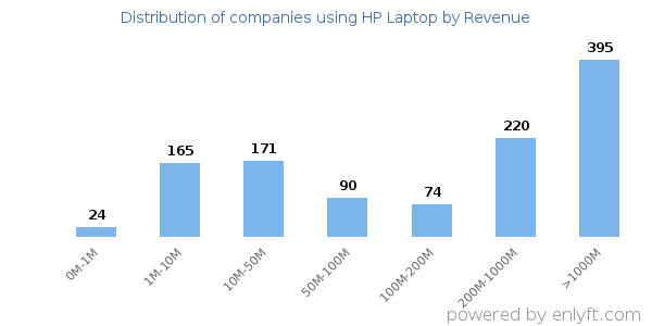 HP Laptop clients - distribution by company revenue