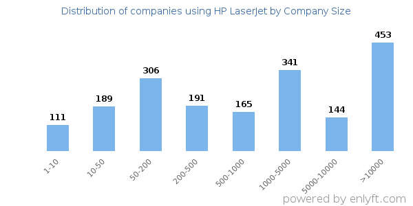 Companies using HP LaserJet, by size (number of employees)