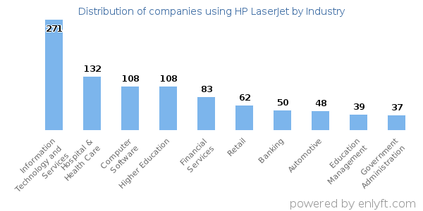 Companies using HP LaserJet - Distribution by industry