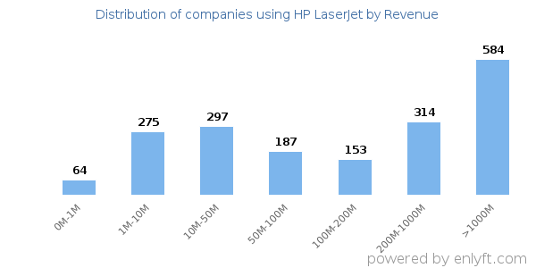 HP LaserJet clients - distribution by company revenue