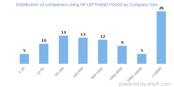 Companies using HP LEFTHAND P4000, by size (number of employees)