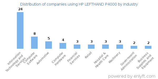 Companies using HP LEFTHAND P4000 - Distribution by industry