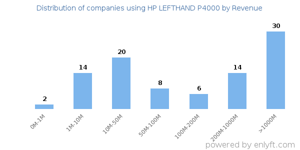HP LEFTHAND P4000 clients - distribution by company revenue