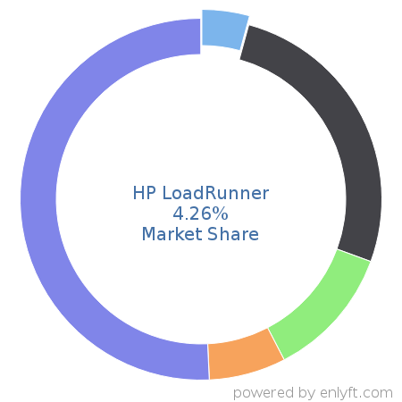 HP LoadRunner market share in Software Testing Tools is about 4.45%
