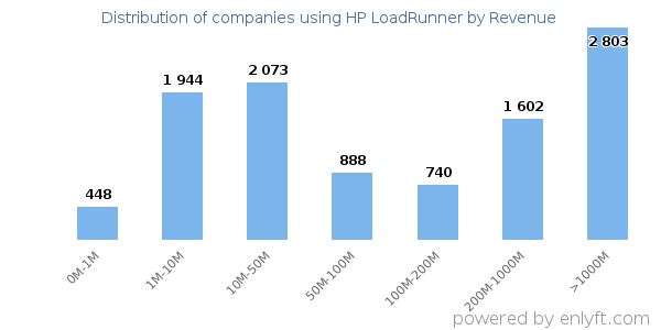 HP LoadRunner clients - distribution by company revenue