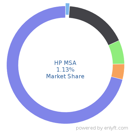 HP MSA market share in Data Storage Hardware is about 1.09%