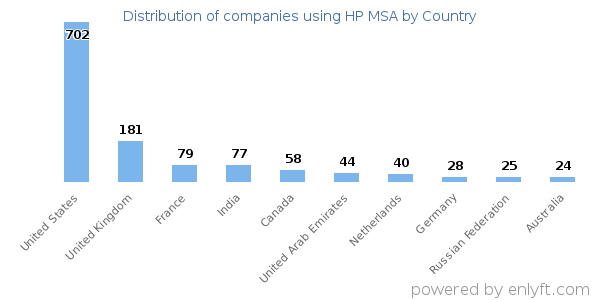 HP MSA customers by country