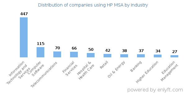Companies using HP MSA - Distribution by industry