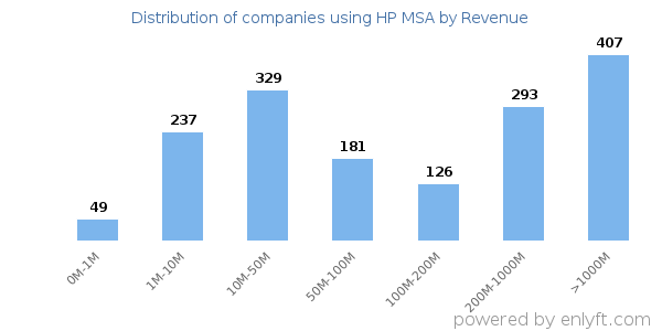 HP MSA clients - distribution by company revenue