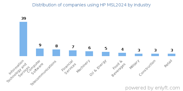 Companies using HP MSL2024 - Distribution by industry