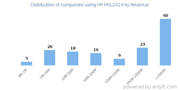 HP MSL2024 clients - distribution by company revenue