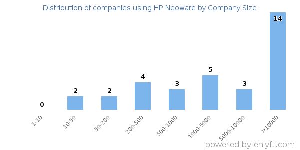 Companies using HP Neoware, by size (number of employees)