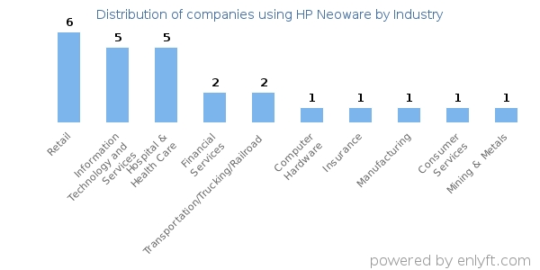 Companies using HP Neoware - Distribution by industry