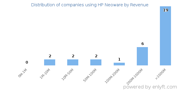 HP Neoware clients - distribution by company revenue