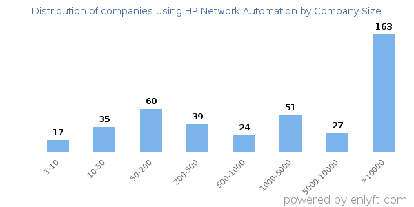 Companies using HP Network Automation, by size (number of employees)