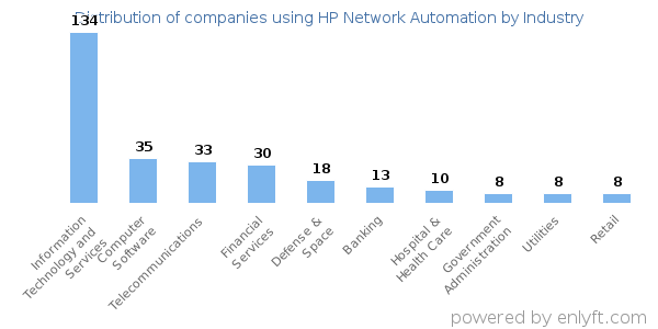Companies using HP Network Automation - Distribution by industry