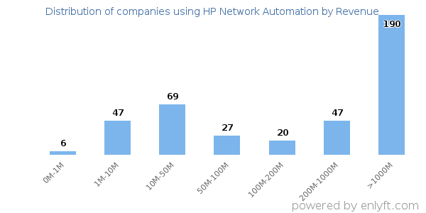 HP Network Automation clients - distribution by company revenue