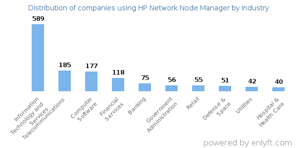 Companies using HP Network Node Manager - Distribution by industry