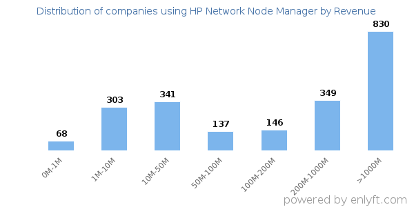 HP Network Node Manager clients - distribution by company revenue
