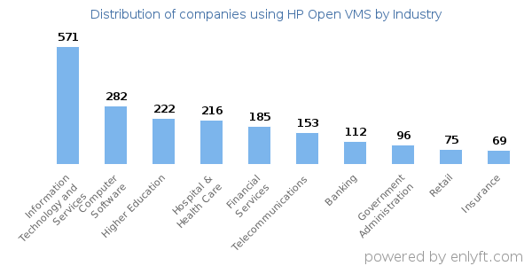 Companies using HP Open VMS - Distribution by industry