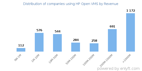 HP Open VMS clients - distribution by company revenue